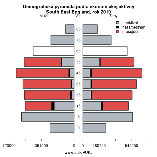 demograficky strom UKJ South East England podľa ekonomickej aktivity – zamestnaní, nezamestnaní, neaktívni