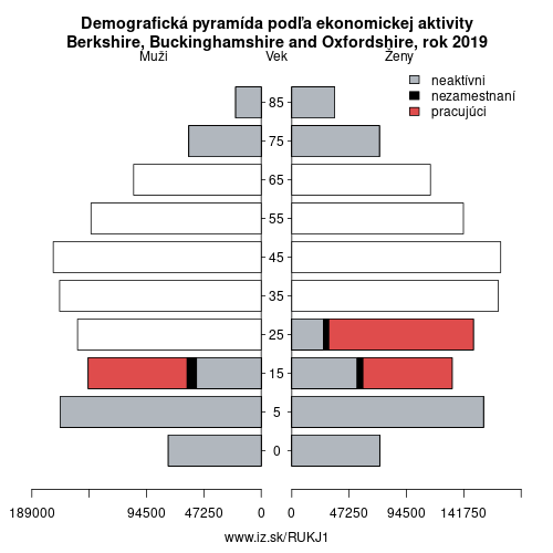 demograficky strom UKJ1 Berkshire, Buckinghamshire and Oxfordshire podľa ekonomickej aktivity – zamestnaní, nezamestnaní, neaktívni