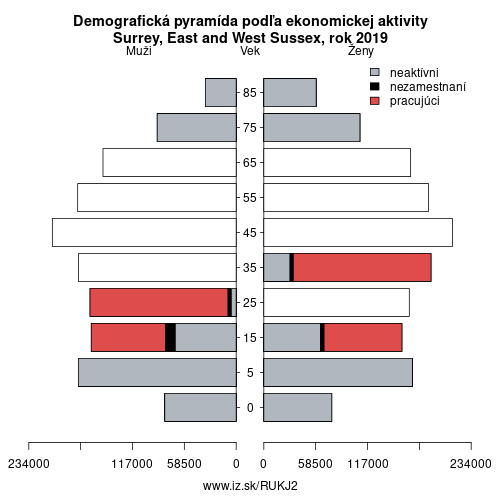 demograficky strom UKJ2 Surrey, East and West Sussex podľa ekonomickej aktivity – zamestnaní, nezamestnaní, neaktívni