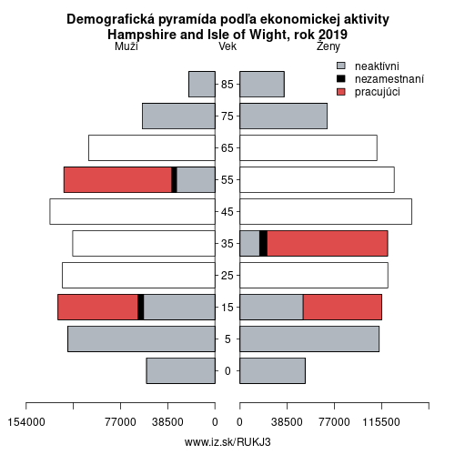 demograficky strom UKJ3 Hampshire and Isle of Wight podľa ekonomickej aktivity – zamestnaní, nezamestnaní, neaktívni