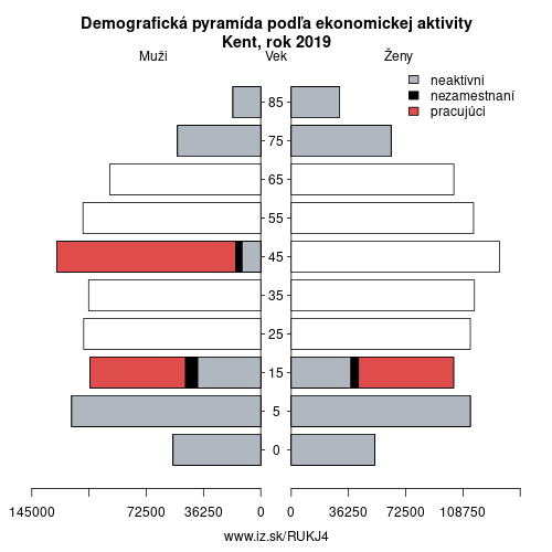 demograficky strom UKJ4 Kent podľa ekonomickej aktivity – zamestnaní, nezamestnaní, neaktívni