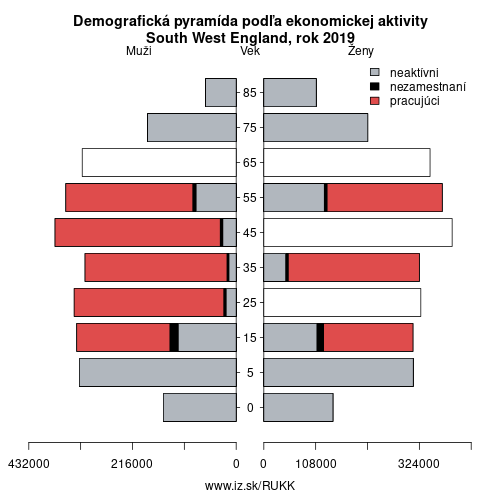 demograficky strom UKK South West England podľa ekonomickej aktivity – zamestnaní, nezamestnaní, neaktívni