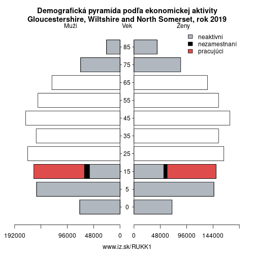 demograficky strom UKK1 Gloucestershire, Wiltshire and North Somerset podľa ekonomickej aktivity – zamestnaní, nezamestnaní, neaktívni