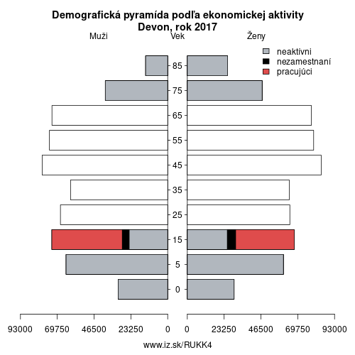 demograficky strom UKK4 Devon podľa ekonomickej aktivity – zamestnaní, nezamestnaní, neaktívni