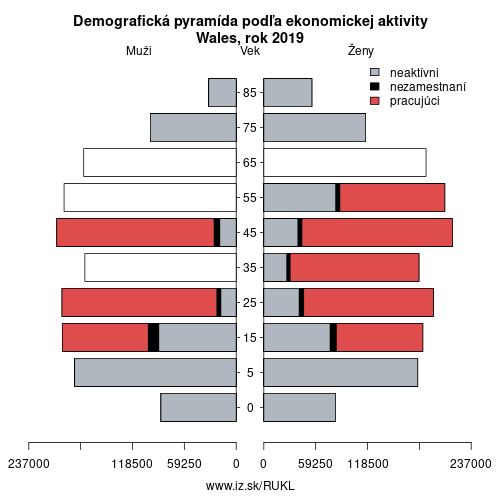 demograficky strom UKL Wales podľa ekonomickej aktivity – zamestnaní, nezamestnaní, neaktívni