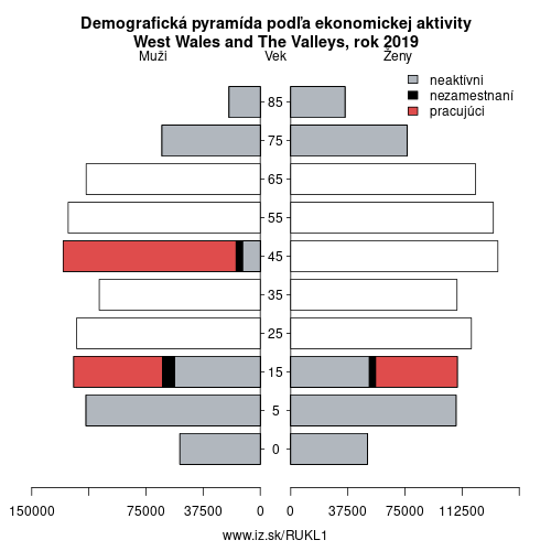 demograficky strom UKL1 West Wales and The Valleys podľa ekonomickej aktivity – zamestnaní, nezamestnaní, neaktívni