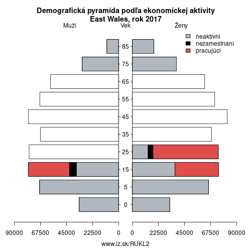 demograficky strom UKL2 East Wales podľa ekonomickej aktivity – zamestnaní, nezamestnaní, neaktívni