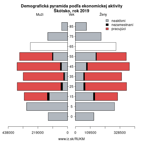 demograficky strom UKM Škótsko podľa ekonomickej aktivity – zamestnaní, nezamestnaní, neaktívni