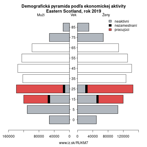 demograficky strom UKM7 Eastern Scotland podľa ekonomickej aktivity – zamestnaní, nezamestnaní, neaktívni