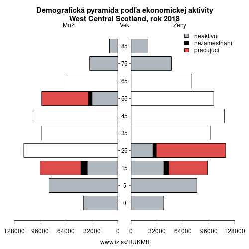 demograficky strom UKM8 West Central Scotland podľa ekonomickej aktivity – zamestnaní, nezamestnaní, neaktívni