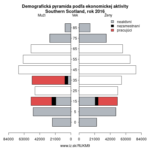 demograficky strom UKM9 Southern Scotland podľa ekonomickej aktivity – zamestnaní, nezamestnaní, neaktívni