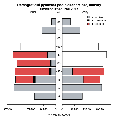 demograficky strom UKN Severné Írsko podľa ekonomickej aktivity – zamestnaní, nezamestnaní, neaktívni