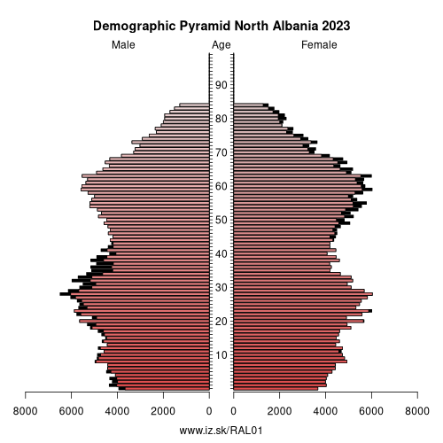 demographic pyramid AL01 North Albania