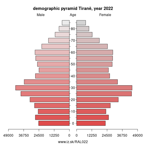 demographic pyramid AL022 Tiranë