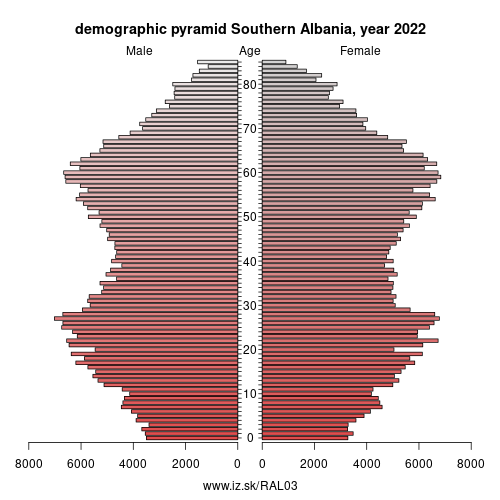 demographic pyramid AL03 Southern Albania