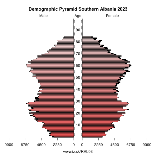 demographic pyramid AL03 Southern Albania