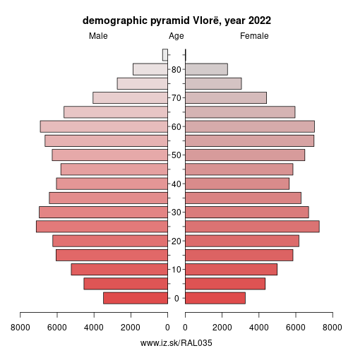 demographic pyramid AL035 Vlorë