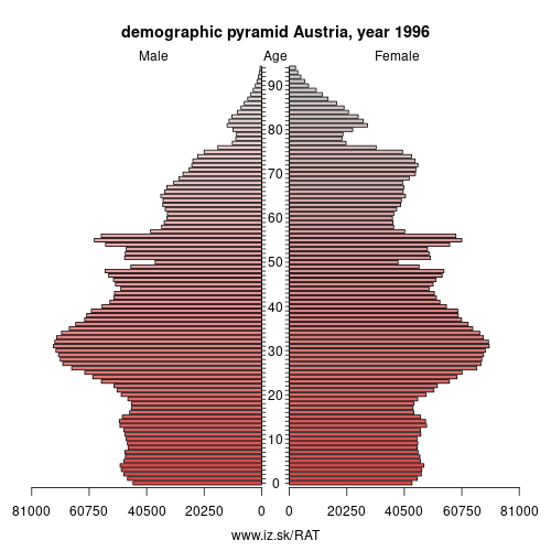 demographic pyramid AT 1996 Austria, population pyramid of Austria