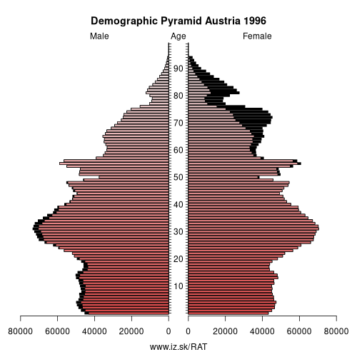 demographic pyramid AT 1996 Austria, population pyramid of Austria