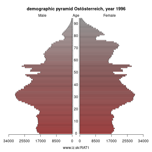 demographic pyramid AT1 1996 Ostösterreich, population pyramid of Ostösterreich