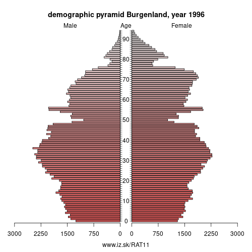 demographic pyramid AT11 1996 Burgenland, population pyramid of Burgenland