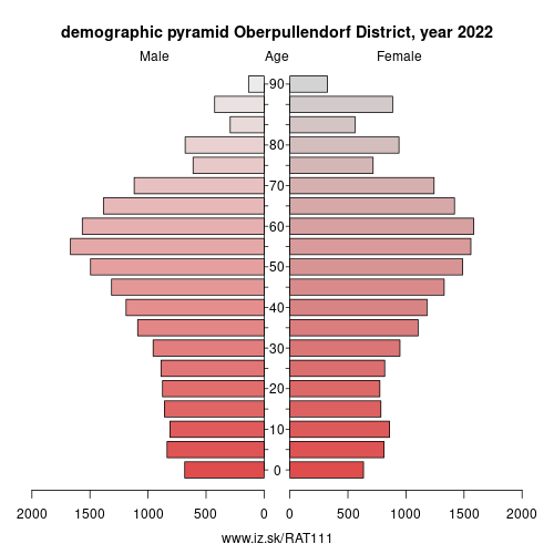 demographic pyramid AT111 Oberpullendorf District