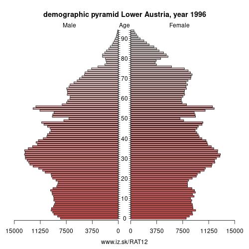 demographic pyramid AT12 1996 Lower Austria, population pyramid of Lower Austria