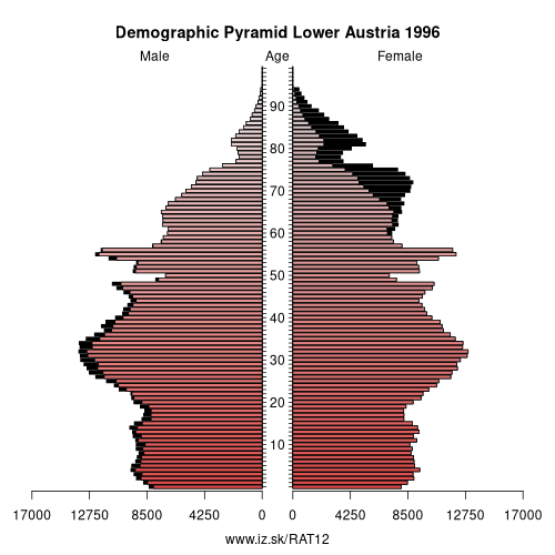 demographic pyramid AT12 1996 Lower Austria, population pyramid of Lower Austria