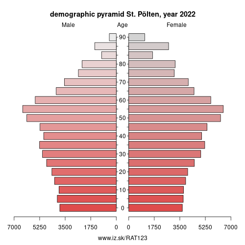 demographic pyramid AT123 St. Pölten