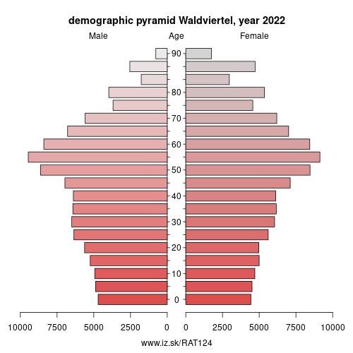 demographic pyramid AT124 Waldviertel
