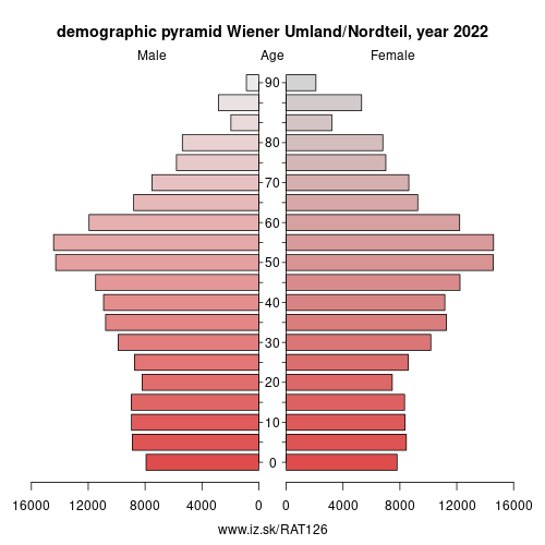 demographic pyramid AT126 Wiener Umland/Nordteil