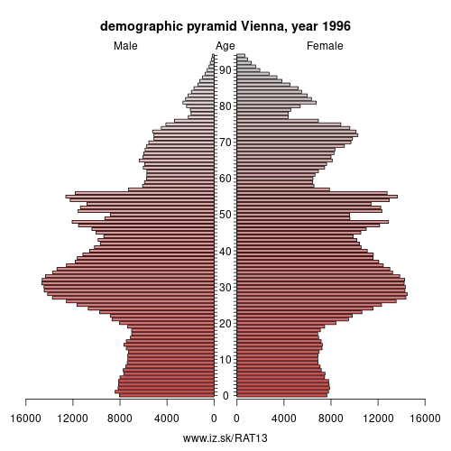 demographic pyramid AT13 1996 Vienna, population pyramid of Vienna