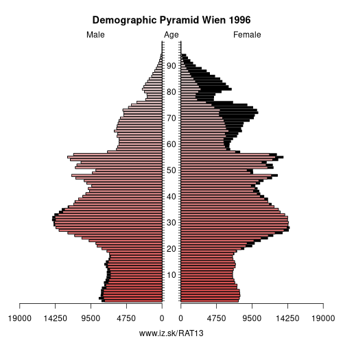 demographic pyramid AT13 1996 Wien, population pyramid of Wien