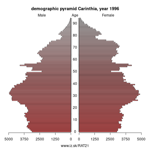 demographic pyramid AT21 1996 Carinthia, population pyramid of Carinthia