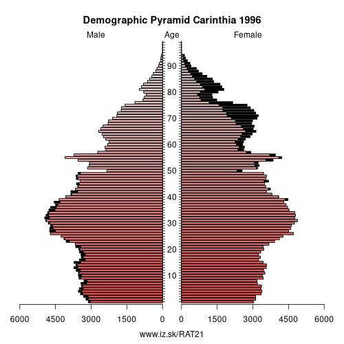 demographic pyramid AT21 1996 Carinthia, population pyramid of Carinthia