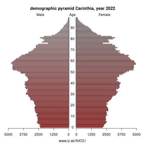 demographic pyramid AT21 Carinthia