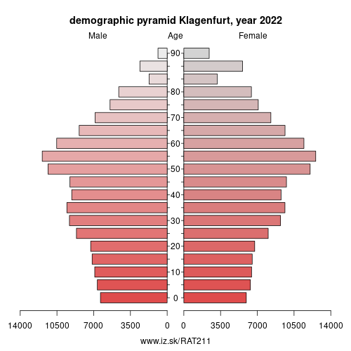 demographic pyramid AT211 Klagenfurt