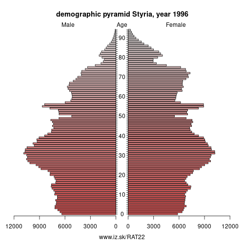 demographic pyramid AT22 1996 Styria, population pyramid of Styria