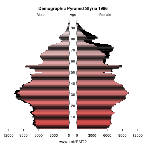 demographic pyramid AT22 1996 Styria, population pyramid of Styria