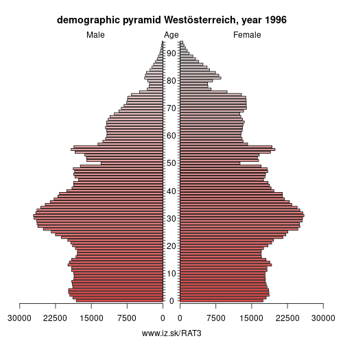 demographic pyramid AT3 1996 Westösterreich, population pyramid of Westösterreich