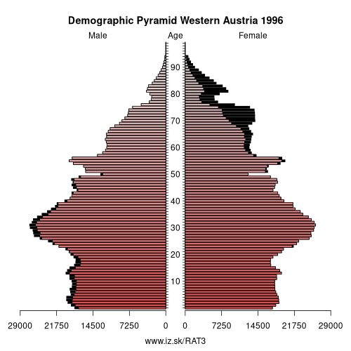 demographic pyramid AT3 1996 Western Austria, population pyramid of Western Austria