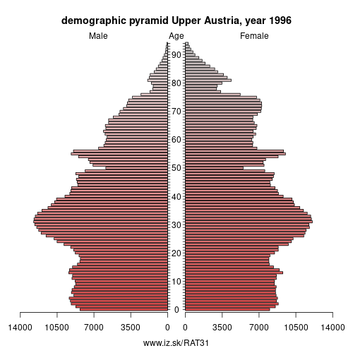 demographic pyramid AT31 1996 Upper Austria, population pyramid of Upper Austria
