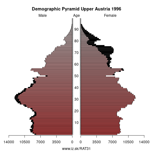 demographic pyramid AT31 1996 Upper Austria, population pyramid of Upper Austria