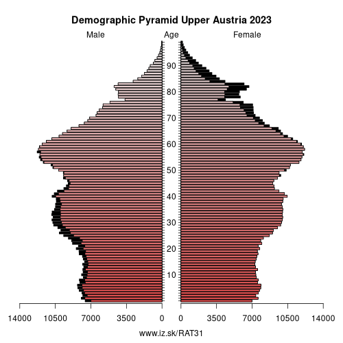 demographic pyramid AT31 Upper Austria