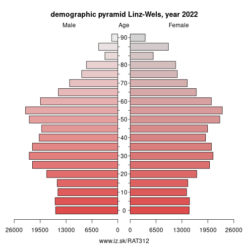 demographic pyramid AT312 Linz-Wels