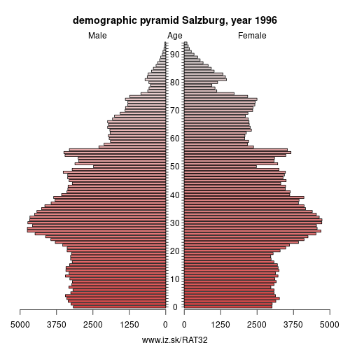 demographic pyramid AT32 1996 Salzburg, population pyramid of Salzburg