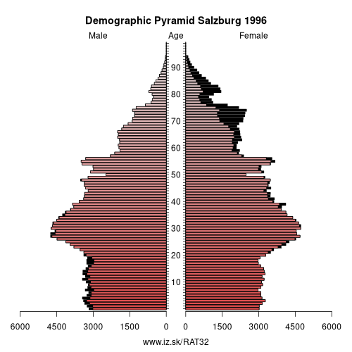 demographic pyramid AT32 1996 Salzburg, population pyramid of Salzburg