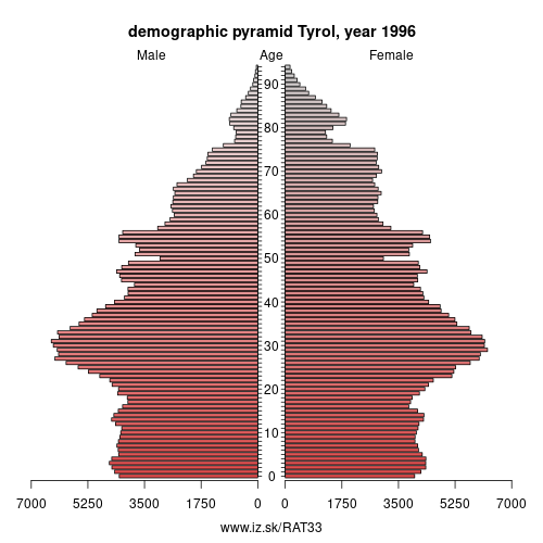 demographic pyramid AT33 1996 Tyrol, population pyramid of Tyrol