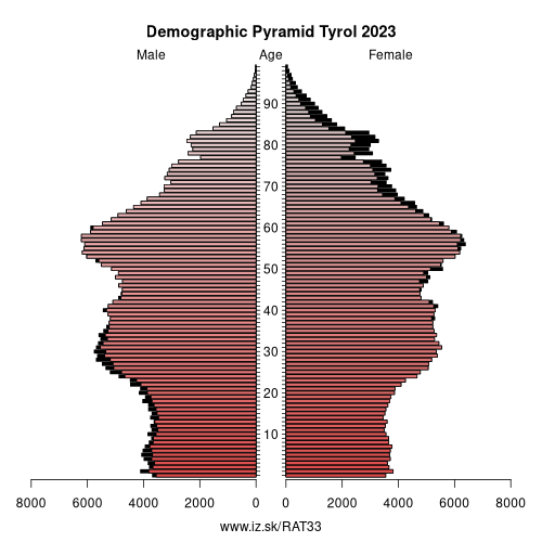 demographic pyramid AT33 Tyrol