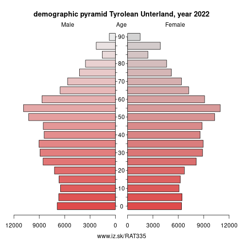demographic pyramid AT335 Tyrolean Unterland